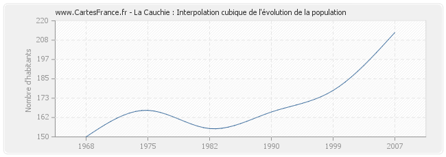 La Cauchie : Interpolation cubique de l'évolution de la population